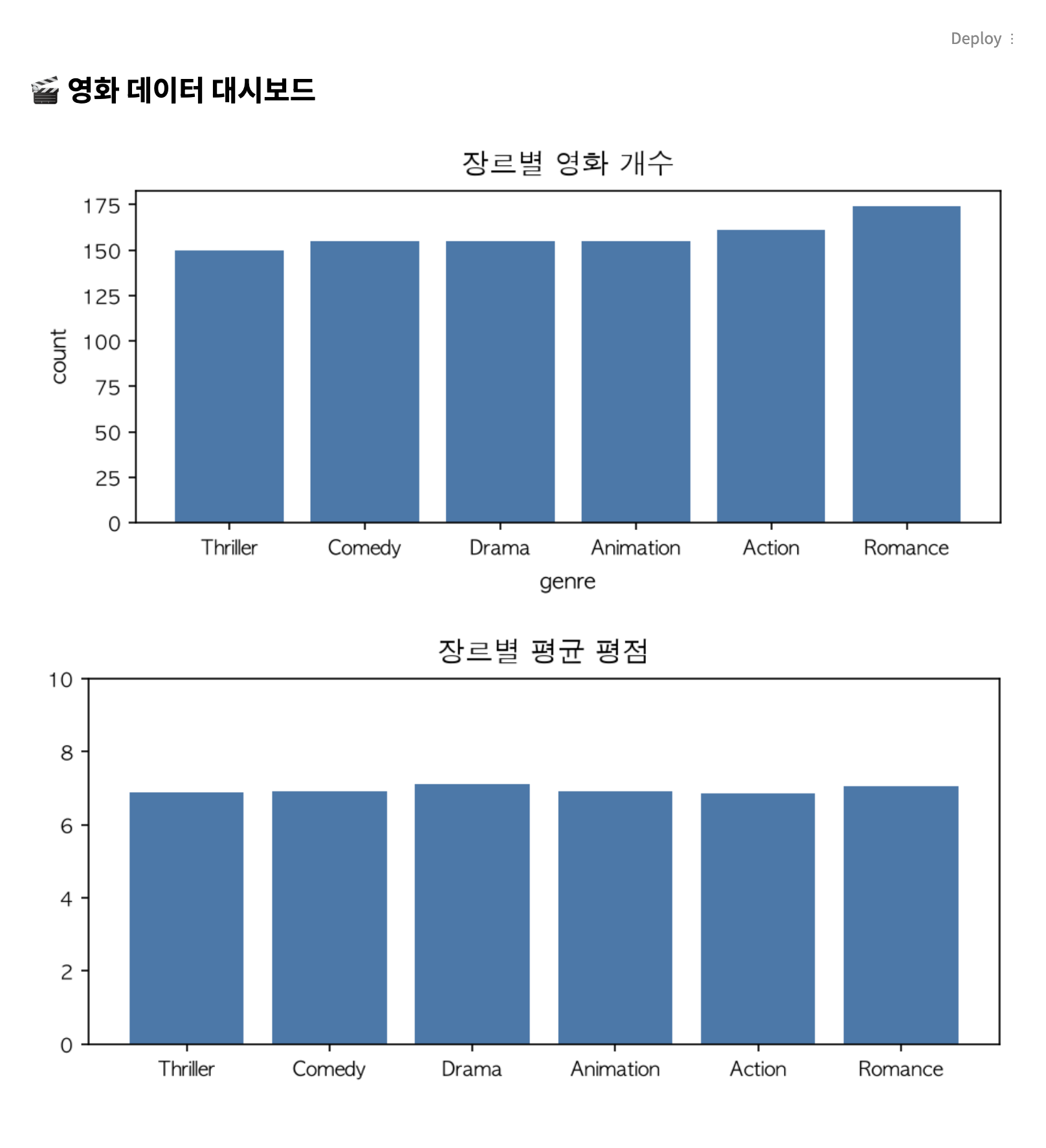 dashboard.py 실행 결과 — 브라우저에 열린 Streamlit 웹 대시보드, 제목 "🎬 영화 데이터 대시보드"와 장르별 그래프 2개(영화 개수·평균 평점)가 온전히 보인다