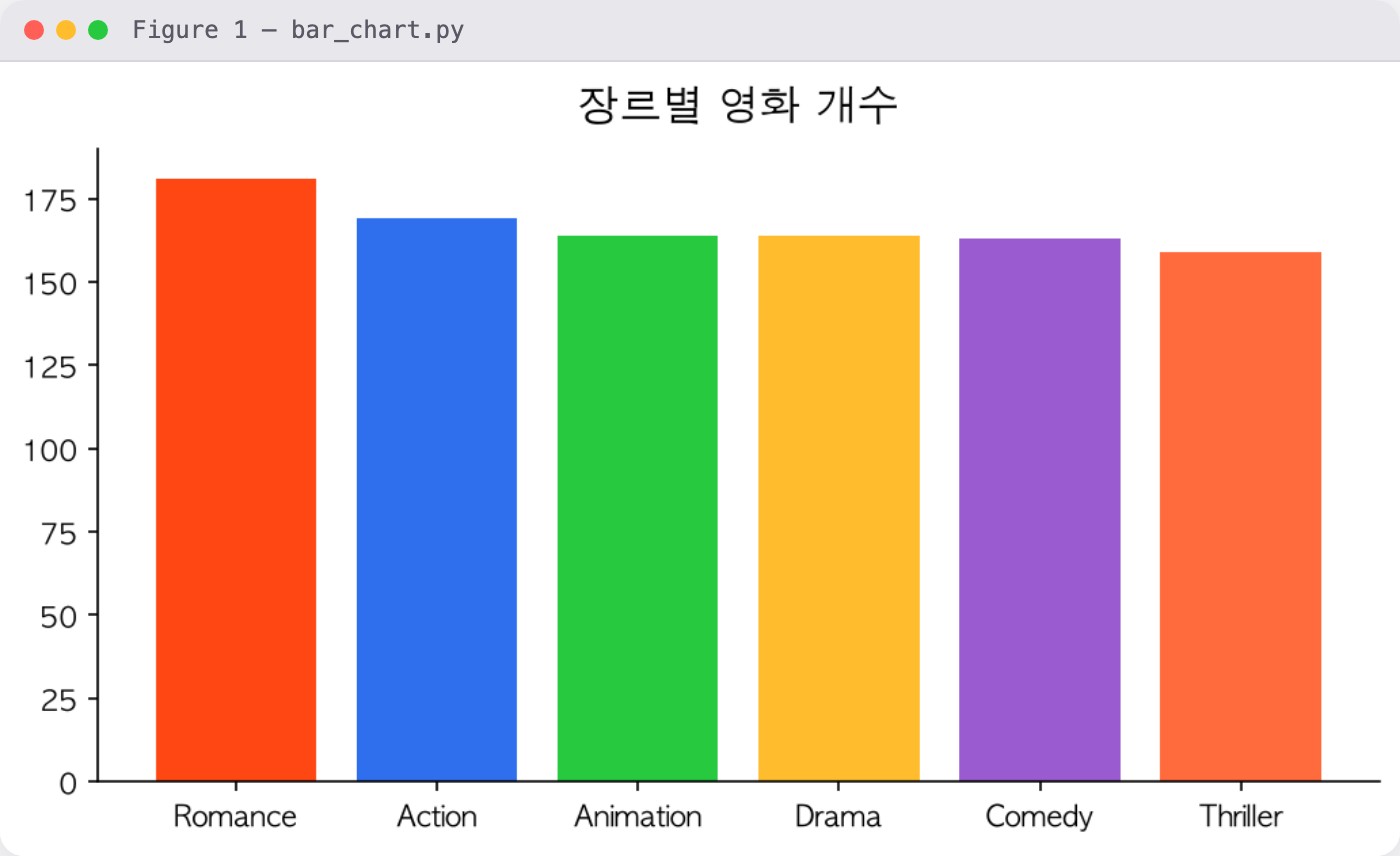 bar_chart.py 실행 결과 — 장르별 영화 개수 막대그래프 창이 뜨고, 제목과 축에 한글이 깨지지 않고 나온다