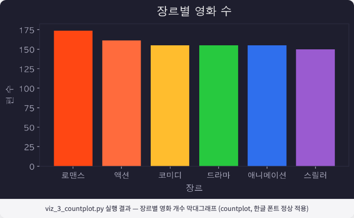 viz_3_countplot.py 실행 결과 — 장르별 영화 개수 막대그래프 (countplot, 한글 폰트 정상 적용)