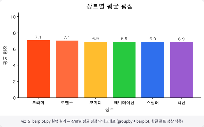 viz_5_barplot.py 실행 결과 — 장르별 평균 평점 막대그래프 (groupby + barplot, 한글 폰트 정상 적용)