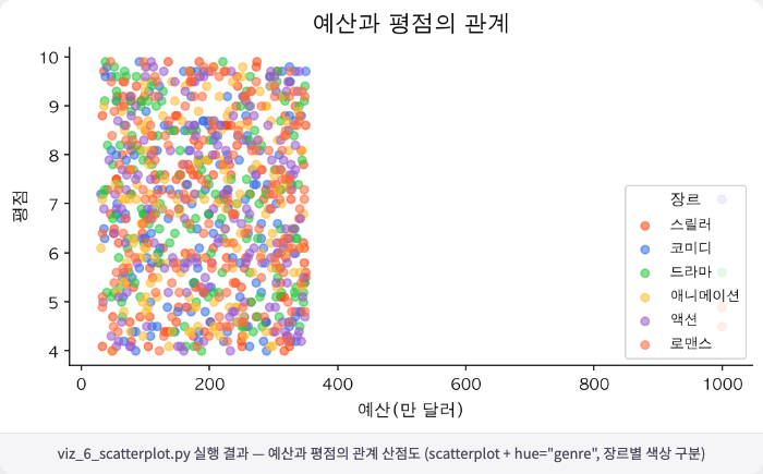 viz_6_scatterplot.py 실행 결과 — 예산과 평점의 관계 산점도 (scatterplot + hue="genre", 장르별 색상 구분)